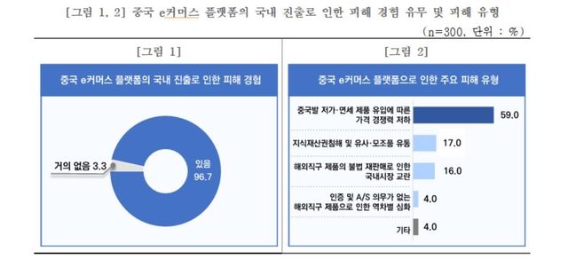 중국 e커머스 국내 진출에 따른 피해 설문 조사