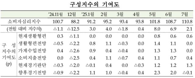 집값 상승 기대 3년 만에 최대폭↓…"대출 규제 영향" - 2