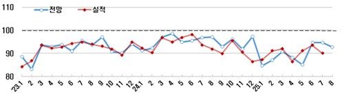 기업경기실사지수(BSI) 추이