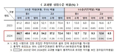 국가수준 학업성취도 평가 교과별 성취수준 비율