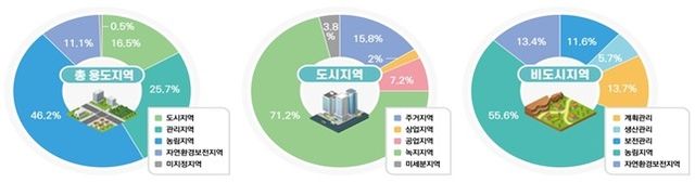 2024년 용도지역 지정 현황 