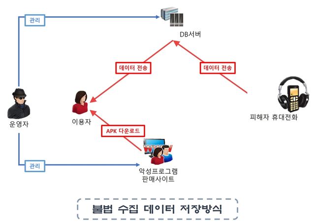 불법 수집 데이터 저장 방식