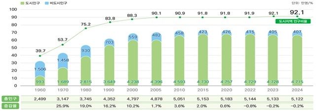 도시지역 인구비율 추이