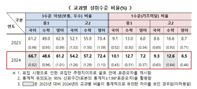 국가수준 학업성취도 평가 교과별 성취수준 비율