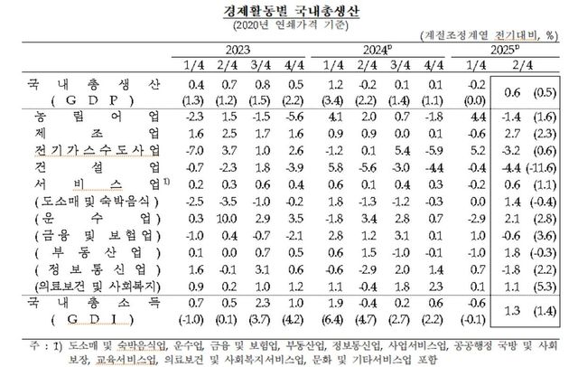 경제활동별 국내총생산 추이