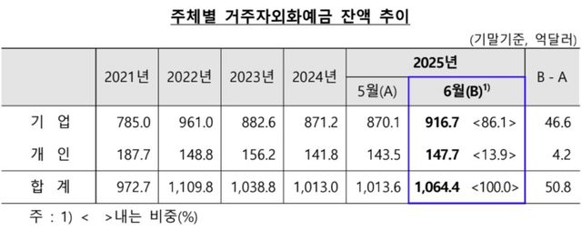 6월 외화예금 50억8천만달러↑…기업예금 중심 두 달째 증가 - 3