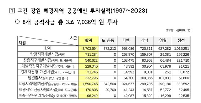 폐광지역 공적자금 투입 현황