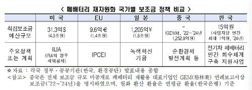 폐배터리 재자원화 국가별 보조금 정책 비교