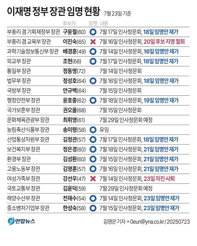 李대통령, 김상환·오영준·전재수·한성숙 임명안 재가 - 2