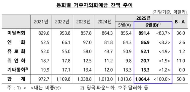 6월 외화예금 50억8천만달러↑…기업예금 중심 두 달째 증가 - 2