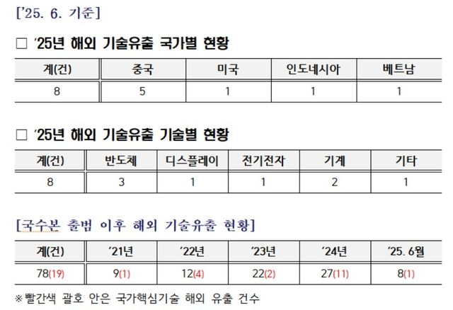 올해 해외 기술유출 현황