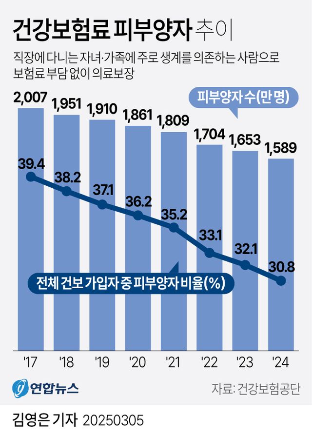 [그래픽] 건강보험료 피부양자 추이