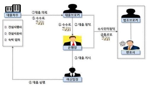 광주 모 저축은행 부정대출 사건 조직도