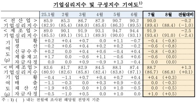 기업 체감경기 두 달째 악화…"美 관세 불확실성 영향" - 2