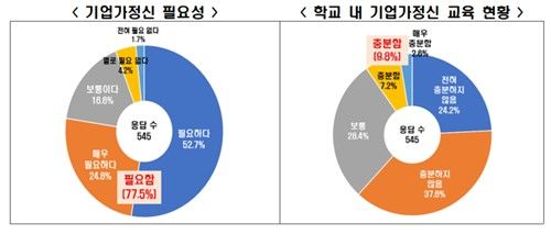 기업가정신의 필요성과 학교 내 교육 현황 인식