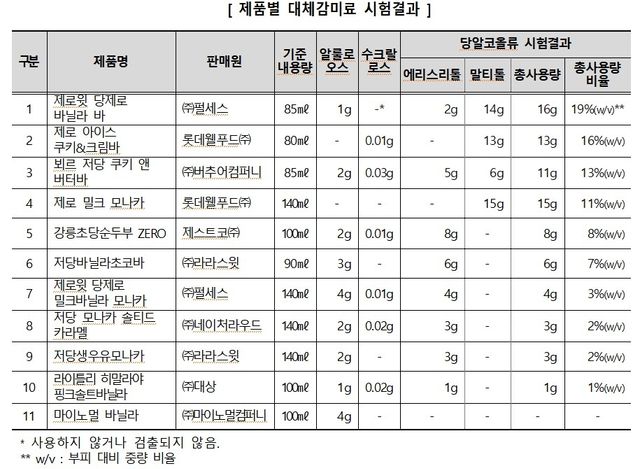 저당·제로 아이스크림 대체감미료 시험결과 