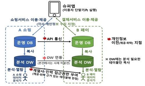 [개인정보보호위원회 제공. 재판매 및 DB 금지]