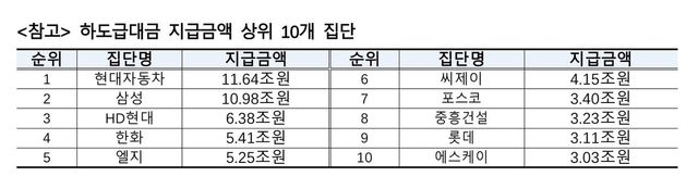 [공정위 제공. DB 및 재판매 금지]