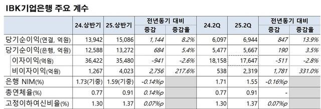 기업은행 2025년 2분기 경영실적