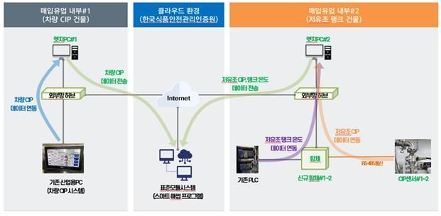 집유장 스마트해썹(HACCP) 시스템