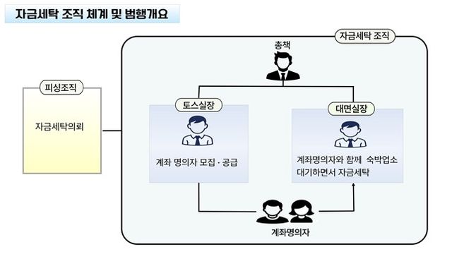 보이스피싱 자금세탁