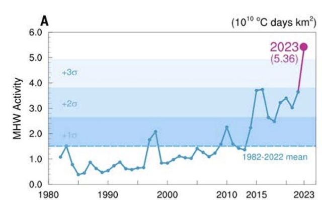 1982~2023년 해양 폭염 활동량(MHW activity) 변화 