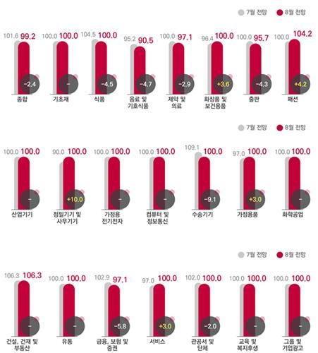 전월 대비 8월 업종별 광고경기전망지수