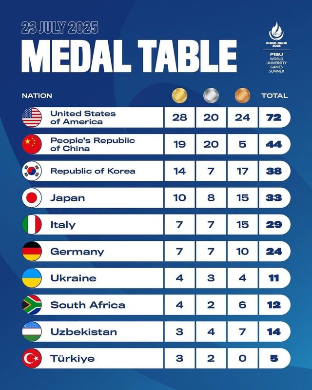 라인-루르 U대회 종반 국가별 메달 집계 