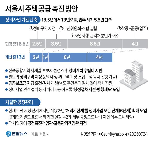 "주택공급 확대 넘어 속도전"…서울시, 입주시기 5.5년 당긴다(종합2보) - 2