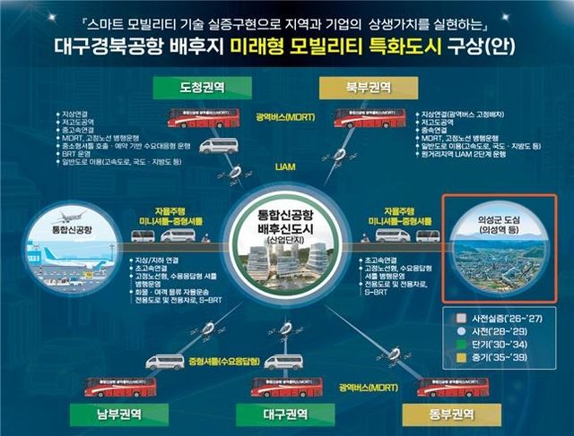 신공항 배후지 미래형 모빌리티 특화도시 구상