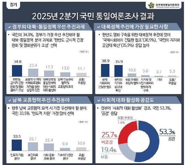 2025년 2분기 국민통일여론조사 주요 결과