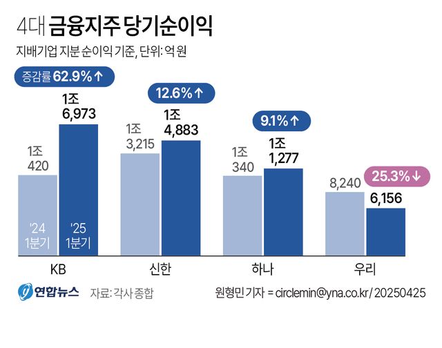 [그래픽] 4대 금융지주 당기순이익