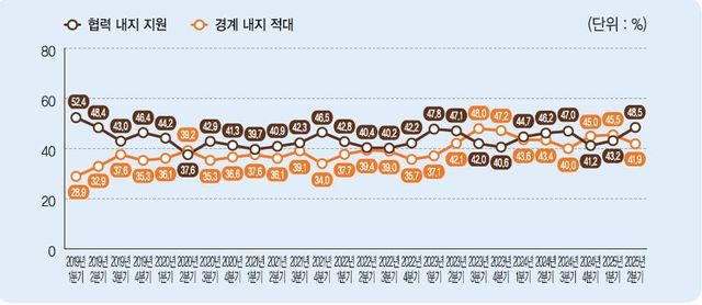 "북한은 협력 또는 지원 대상" 48.5%