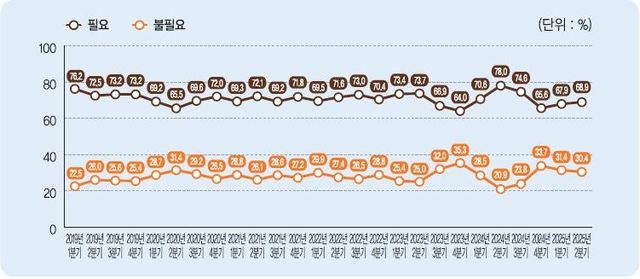 2025년 2분기 국민통일여론조사 결과…"통일 필요" 68.9%