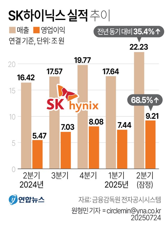 [그래픽] SK하이닉스 실적 추이