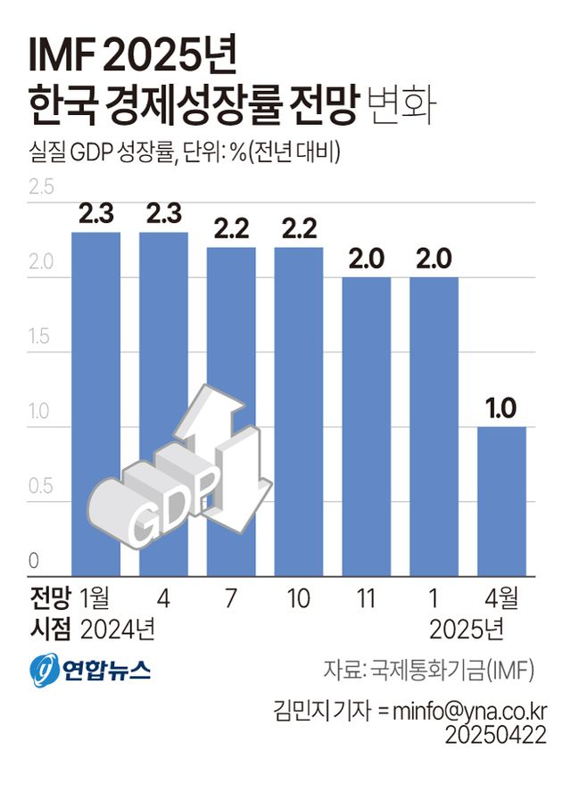 [그래픽] IMF 2025년 한국 경제성장률 전망 변화