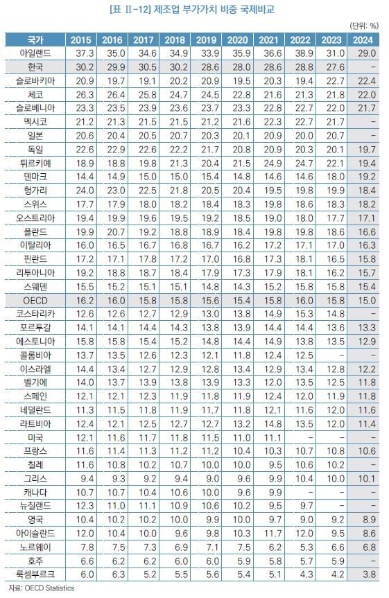제조업 부가가치비중 국제비교