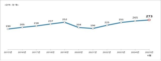 체류 외국인 증감 추이(단위: 만명)