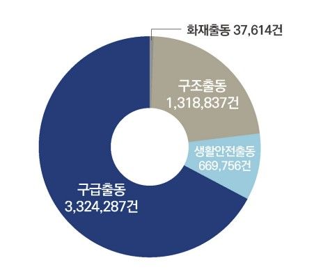 소방청 2024년 출동건수