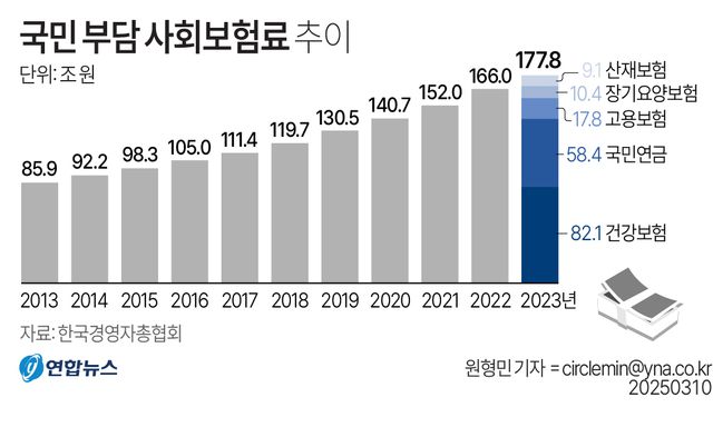 [그래픽] 국민 부담 사회보험료 추이