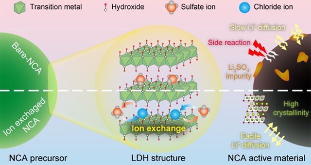 NCA 전구체 이온 교환 기반 개질 기술 개발