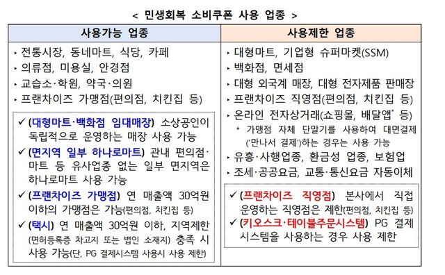 민생회복 소비쿠폰 사용 가능 업종