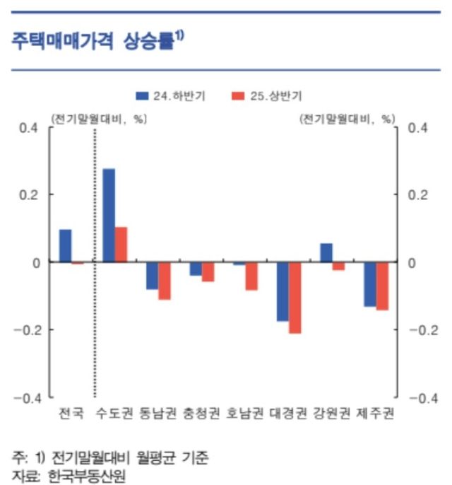 권역별 주택매매가격 추이 [한국은행 제공]