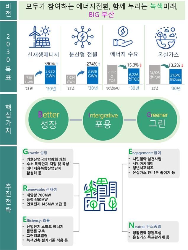 제7차 지역에너지계획 요약