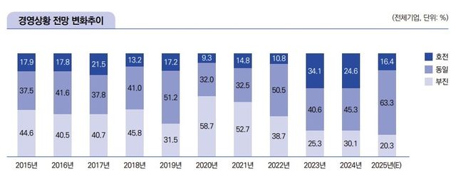 "중소기업 23%, 내년 경영상황 호전 기대…1년 전보다 7%p↑" - 2