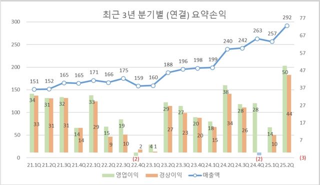 에이치시티 분기별 실적