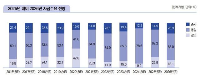 "중소기업 23%, 내년 경영상황 호전 기대…1년 전보다 7%p↑" - 3
