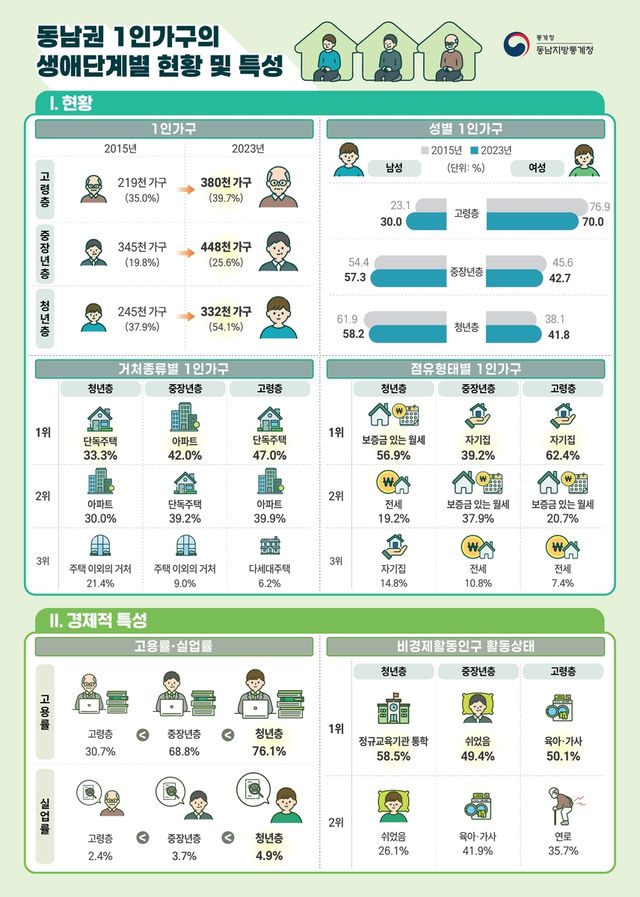 동남권 1인 가구 현황 인포그래픽 