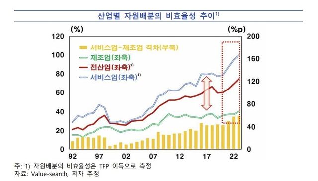 자원배분 비효율성
