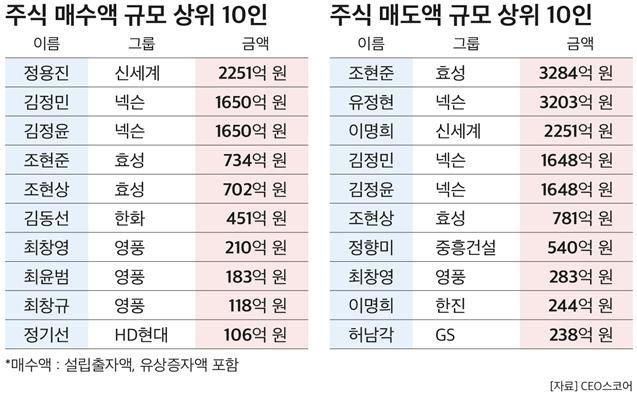 최근 1년 사이 수익 매수·매도 순위
